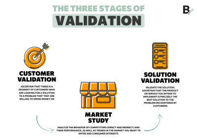 Idea Validation, Business Models & Customer Interviews