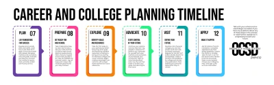 School & Major Selection Strategy with Timeline Planning
