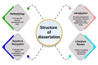 Thesis Preparation & Project Submission for Universities